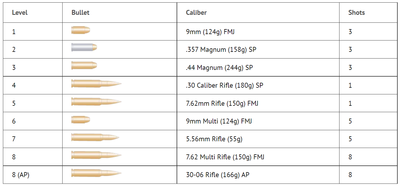 Bullet proof doors caliber Bullet proof doors caliber