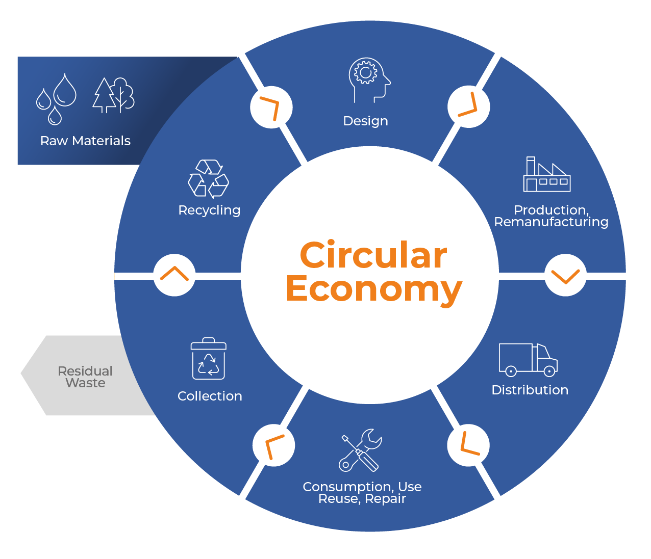 Circular Economy Circular Economy